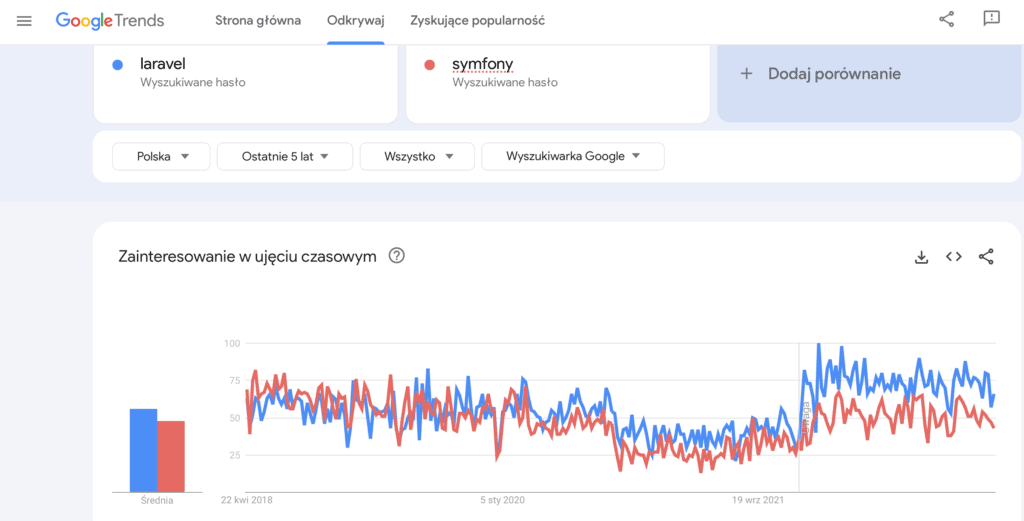 laravel vs symfony popularność według Google Trends (porównanie)